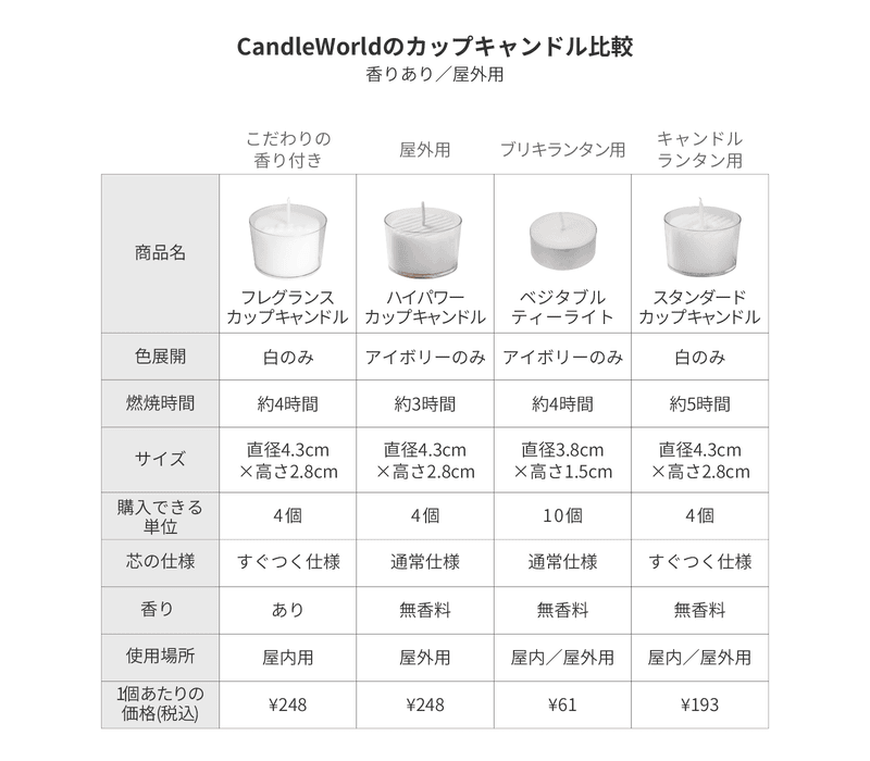 CandleWorldのカップキャンドル比較（香りあり／屋外用）