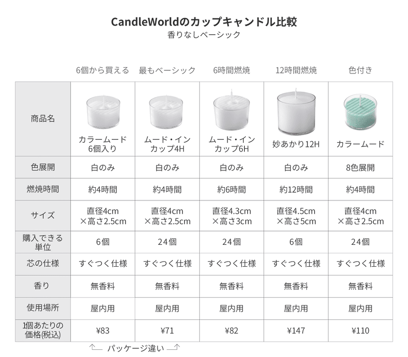 CandleWorldのカップキャンドル比較（香りなし）