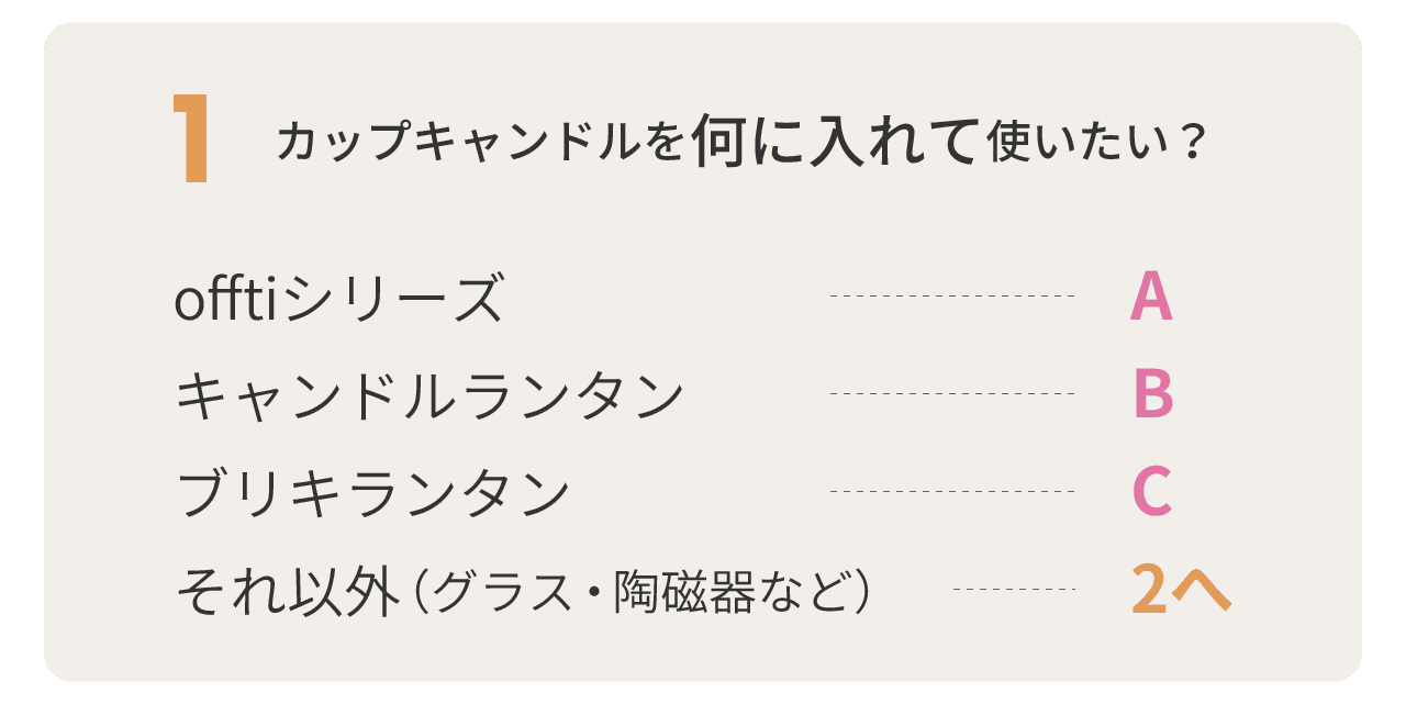 ここからスタート！　1.カップキャンドルを何に入れて使いたい?offtiシリーズはAへ、キャンドルランタンはBへ、ブリキランタンはCへ、それ以外は２へ