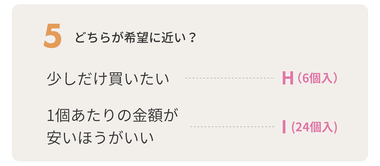 5.どちらが希望に近い？　少しだけ買いたい人はHの6個入りへ、1個あたりの金額が安いほうがいい人はIの24個入りへ