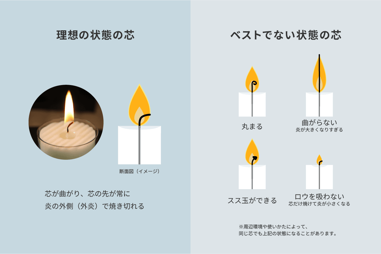 理想的な状態の芯は、芯が曲がり芯の先が炎の外側で焼き切れる。ベストでない状態の芯は、丸まる、まがら