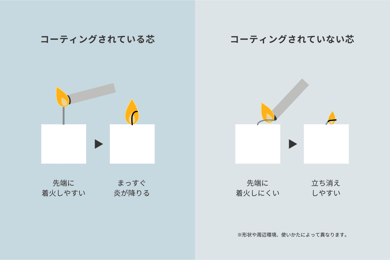 コーティングされた芯は先端に着火しやすく、まっすぐ炎がおります