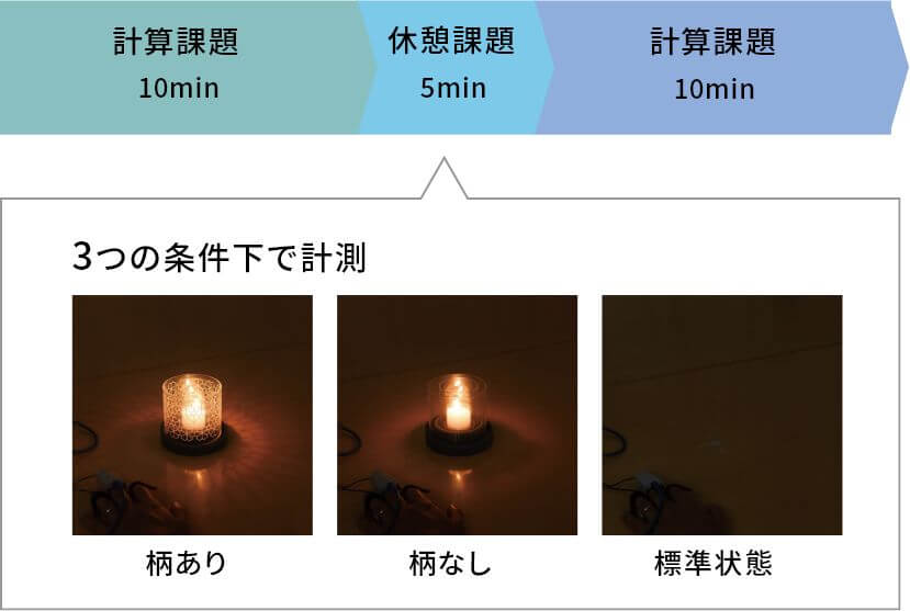 3つの条件下で計測