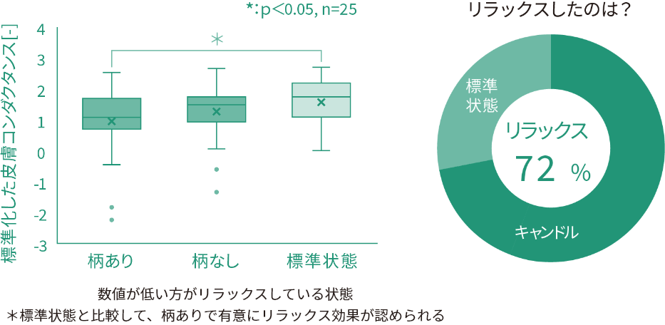 7割の方がリラックス