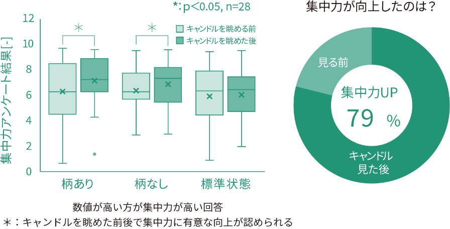 8割近くの方が集中力向上