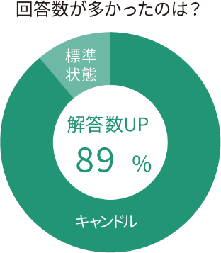 9割近くの方が解答数増加